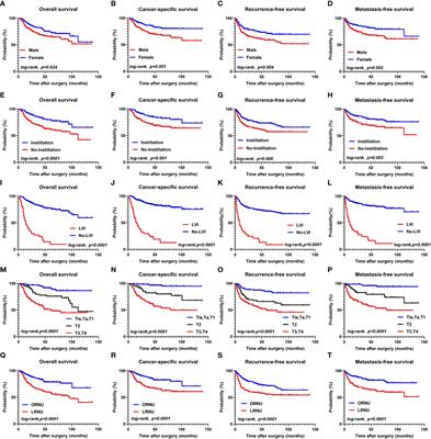 Survival and risk factors among upper tract urothelial carcinoma patients after radical nephroureterectomy in Northeast China